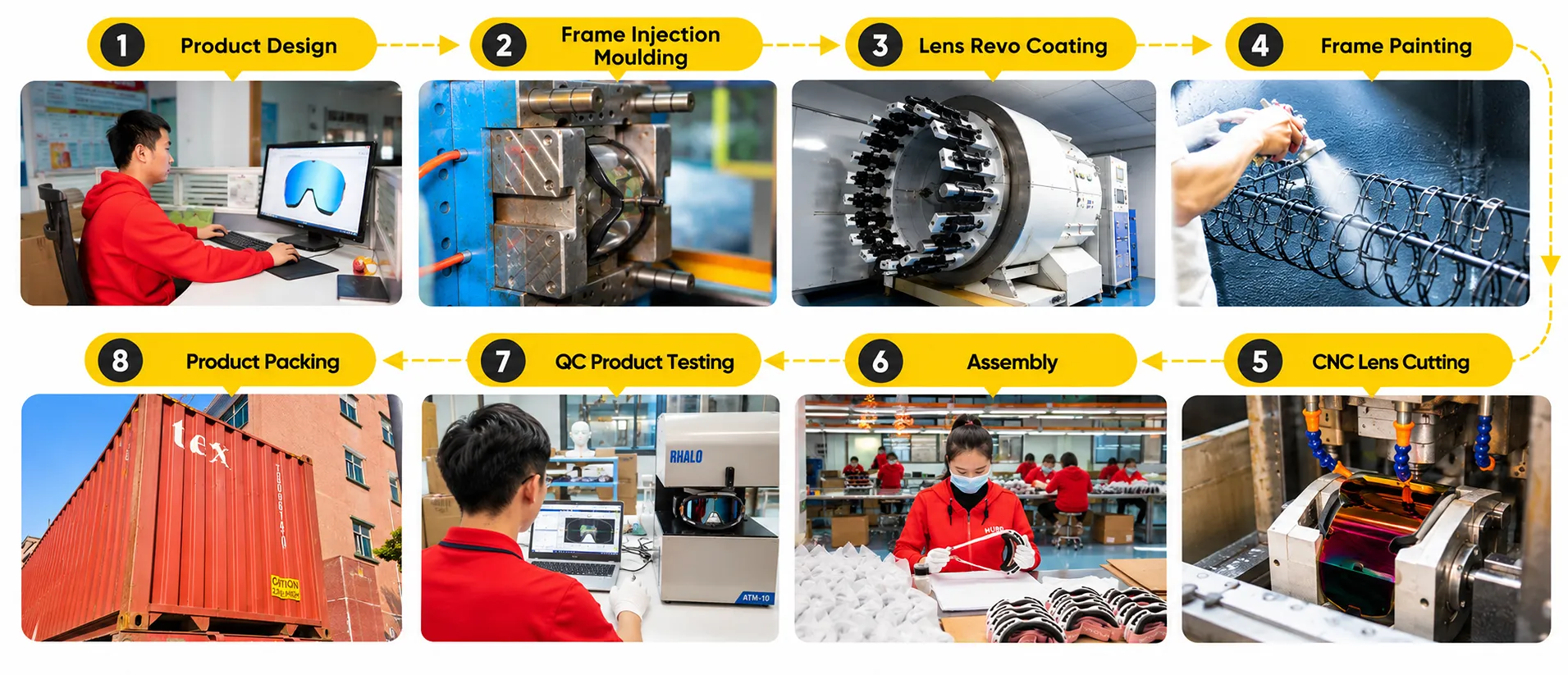 `Custom heated ski goggles full manufacturing steps infographic, product design, frame injection moulding, lens coating, assembly, QC testing and packaging`